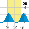 Squibnocket Point tide chart for Friday, February 28, 2025