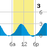 Squibnocket Point tide chart for Monday, February 3, 2025