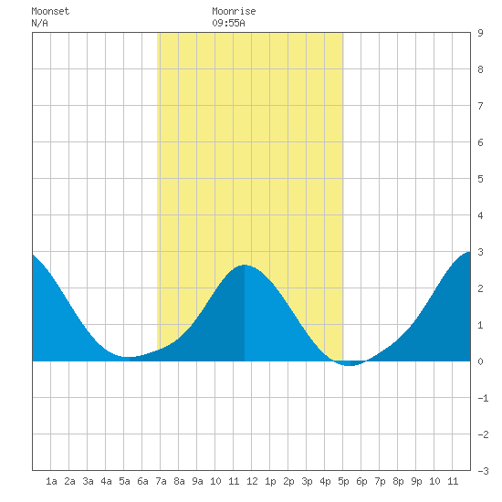 Squibnocket Point tide chart for Tuesday, February 4, 2025