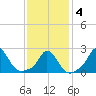 Squibnocket Point tide chart for Tuesday, February 4, 2025