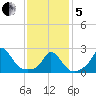 Squibnocket Point tide chart for Wednesday, February 5, 2025