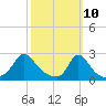 Squibnocket Point tide chart for Monday, March 10, 2025