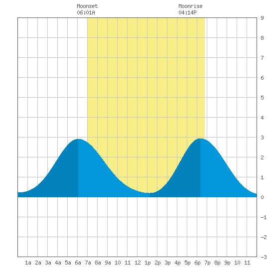 Squibnocket Point tide chart for Tuesday, March 11, 2025