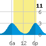 Squibnocket Point tide chart for Tuesday, March 11, 2025