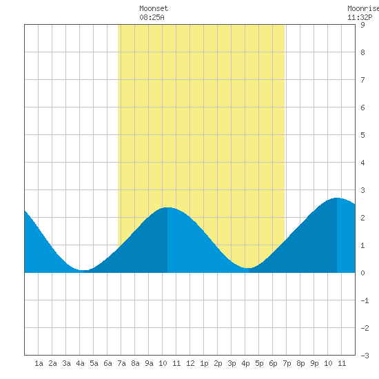 Squibnocket Point tide chart for Tuesday, March 18, 2025