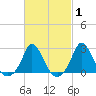 Squibnocket Point tide chart for Saturday, March 1, 2025