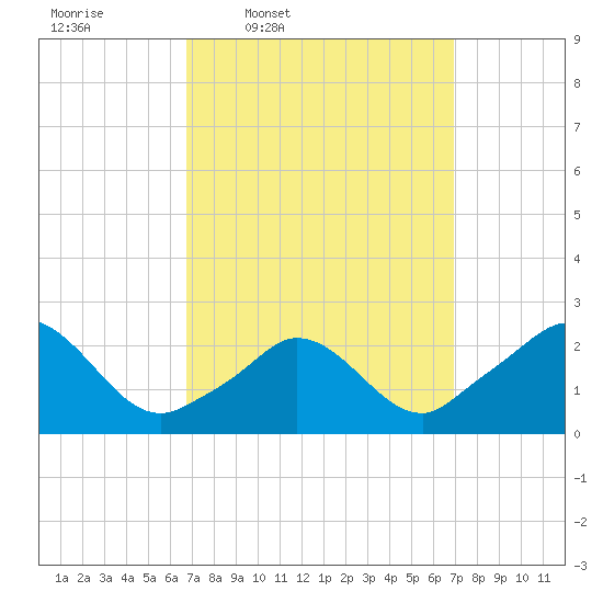 Squibnocket Point tide chart for Thursday, March 20, 2025