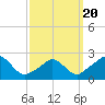 Squibnocket Point tide chart for Thursday, March 20, 2025