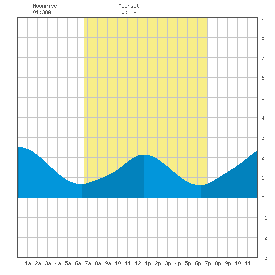 Squibnocket Point tide chart for Friday, March 21, 2025