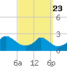 Squibnocket Point tide chart for Sunday, March 23, 2025
