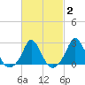 Squibnocket Point tide chart for Sunday, March 2, 2025