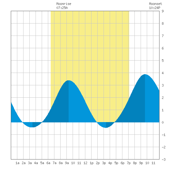 Squibnocket Point tide chart for Monday, March 31, 2025