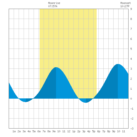 Squibnocket Point tide chart for Monday, March 3, 2025
