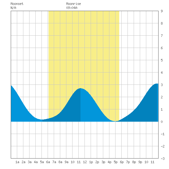Squibnocket Point tide chart for Wednesday, March 5, 2025