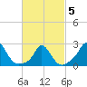 Squibnocket Point tide chart for Wednesday, March 5, 2025