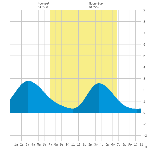 Squibnocket Point tide chart for Sunday, March 9, 2025