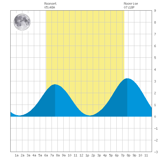 Squibnocket Point tide chart for Saturday, April 12, 2025