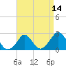 Squibnocket Point tide chart for Monday, April 14, 2025