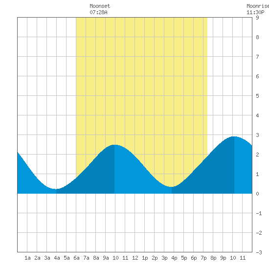 Squibnocket Point tide chart for Wednesday, April 16, 2025