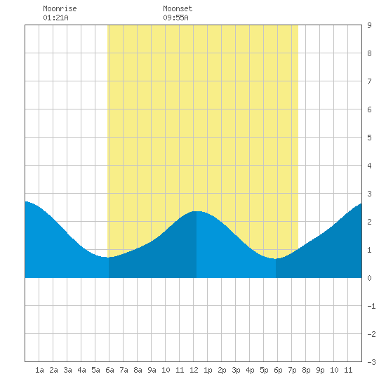 Squibnocket Point tide chart for Saturday, April 19, 2025