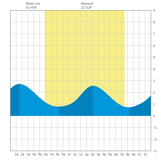 Squibnocket Point tide chart for Monday, April 21, 2025