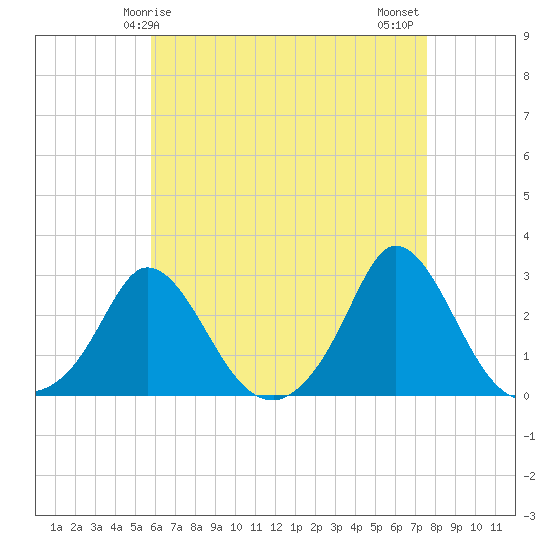 Squibnocket Point tide chart for Friday, April 25, 2025
