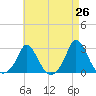 Squibnocket Point tide chart for Saturday, April 26, 2025