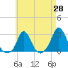 Squibnocket Point tide chart for Monday, April 28, 2025