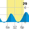 Squibnocket Point tide chart for Tuesday, April 29, 2025