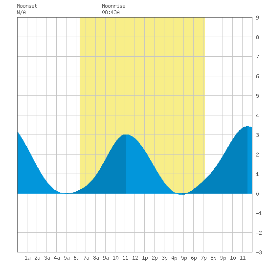 Squibnocket Point tide chart for Wednesday, April 2, 2025