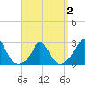 Squibnocket Point tide chart for Wednesday, April 2, 2025