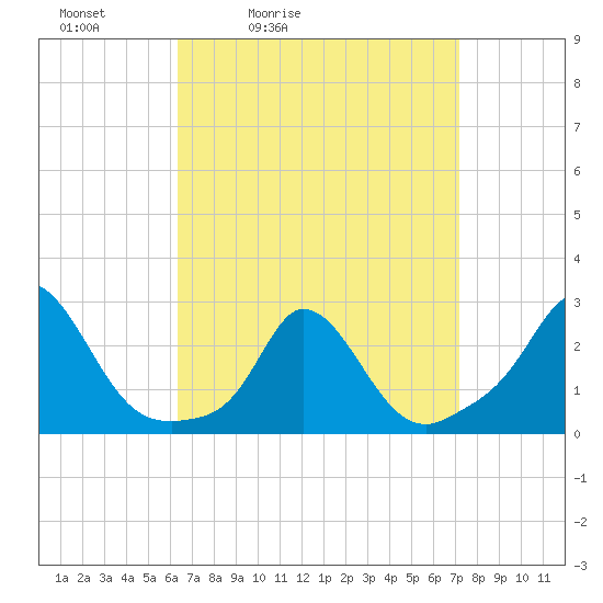 Squibnocket Point tide chart for Thursday, April 3, 2025