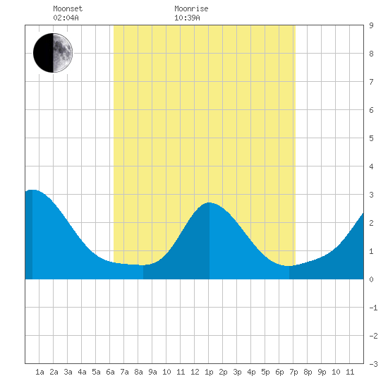 Squibnocket Point tide chart for Friday, April 4, 2025