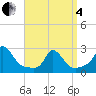 Squibnocket Point tide chart for Friday, April 4, 2025