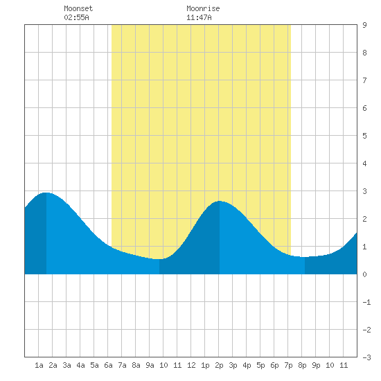 Squibnocket Point tide chart for Saturday, April 5, 2025