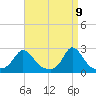 Squibnocket Point tide chart for Wednesday, April 9, 2025
