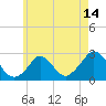Squibnocket Point tide chart for Wednesday, May 14, 2025