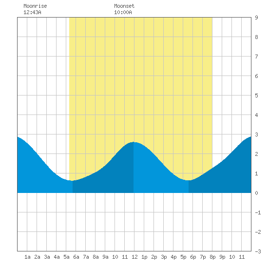 Squibnocket Point tide chart for Sunday, May 18, 2025