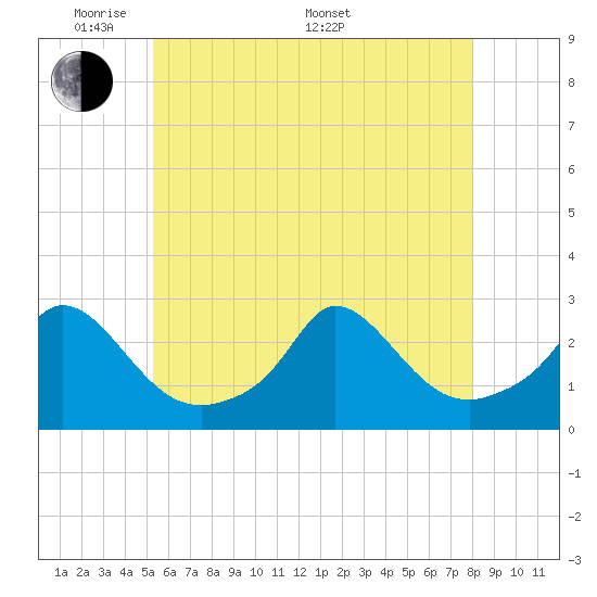 Squibnocket Point tide chart for Tuesday, May 20, 2025