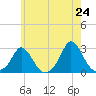 Squibnocket Point tide chart for Saturday, May 24, 2025