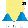 Squibnocket Point tide chart for Sunday, May 25, 2025