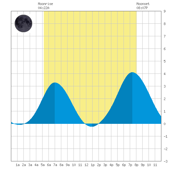 Squibnocket Point tide chart for Monday, May 26, 2025