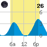 Squibnocket Point tide chart for Monday, May 26, 2025