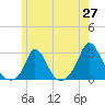 Squibnocket Point tide chart for Tuesday, May 27, 2025