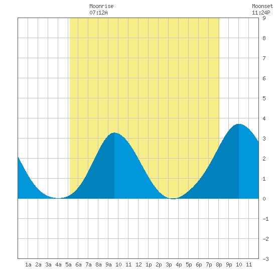 Squibnocket Point tide chart for Thursday, May 29, 2025