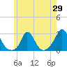 Squibnocket Point tide chart for Thursday, May 29, 2025