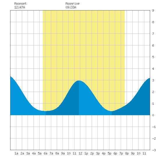 Squibnocket Point tide chart for Friday, May 2, 2025