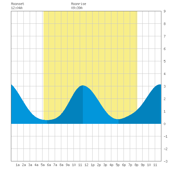 Squibnocket Point tide chart for Saturday, May 31, 2025