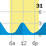 Squibnocket Point tide chart for Saturday, May 31, 2025