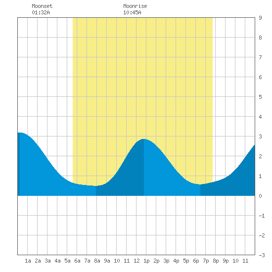 Squibnocket Point tide chart for Saturday, May 3, 2025
